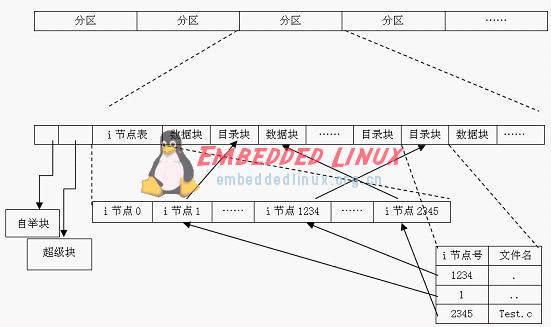 linux文件系统中的虚拟文件系统设计详解,linux文件系统中的虚拟文件系统设计详解,第5张