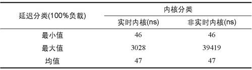 需要了解嵌入式Linux的实时化技术,第5张