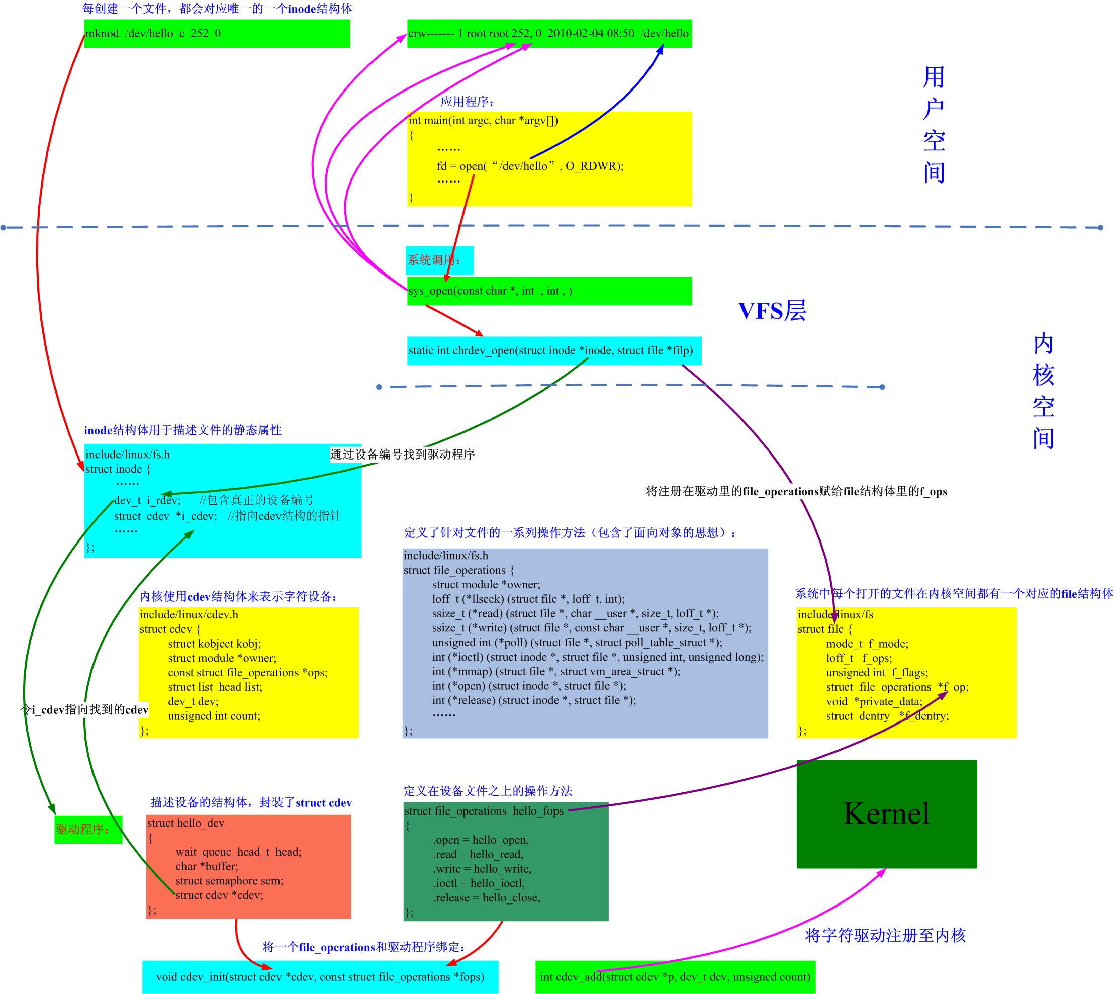 需要了解的设备文件三大结构：inode,file,file_operations,第2张