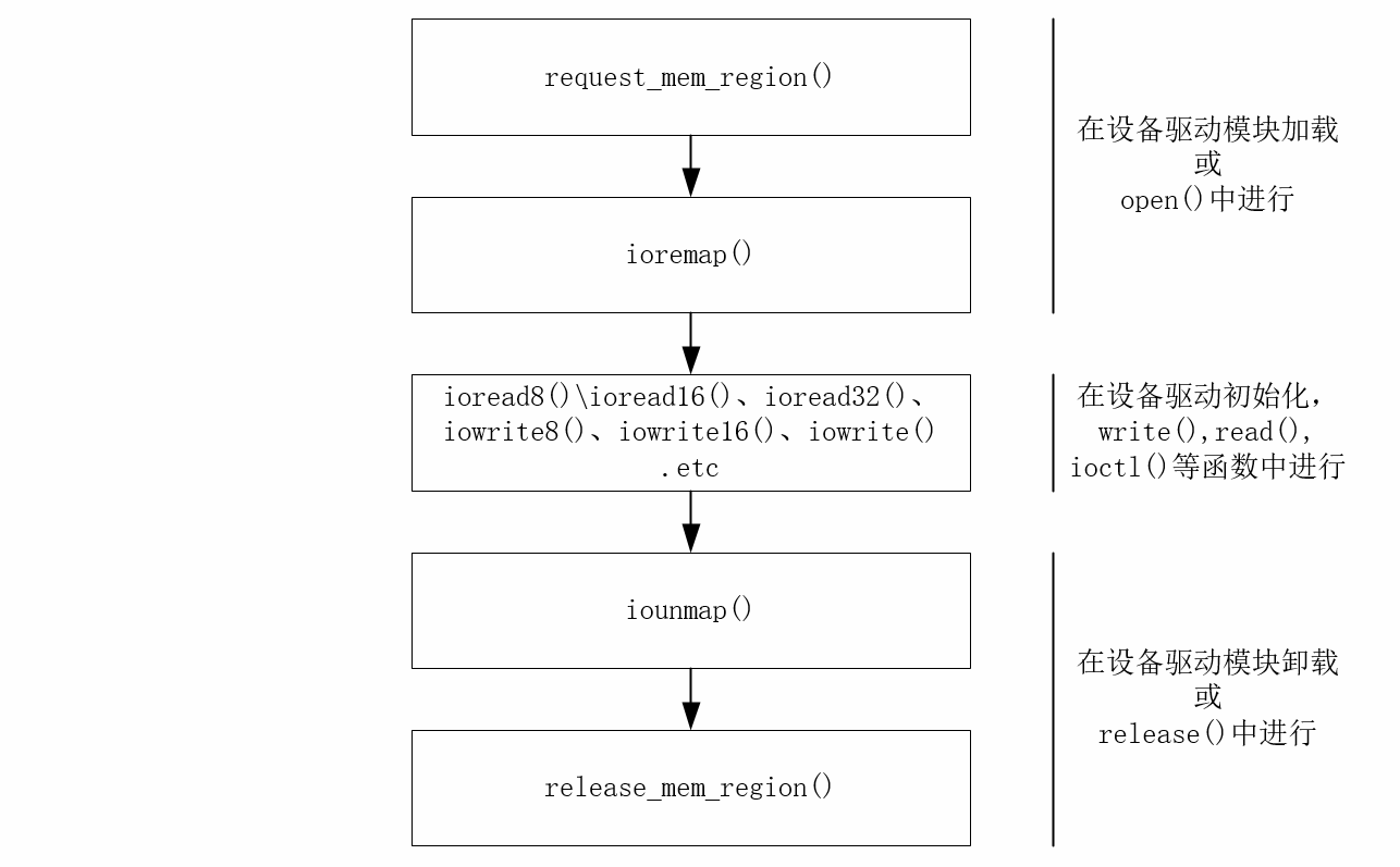 Linux驱动技术之一：访问IO内存,第2张