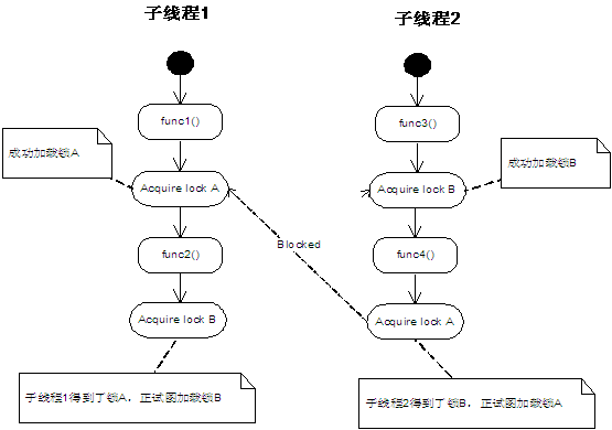 一个Linux上分析死锁的简单方法,第2张