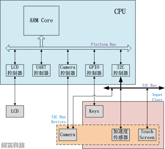 Linux设备模型：基本概念,第2张