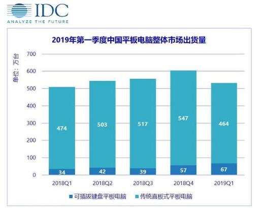 2019年第一季度中国平板电脑整体市场出货量报告分析,2019年第一季度中国平板电脑整体市场出货量报告分析,第2张