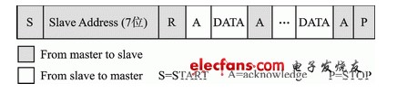 ARMDSP多机I2C通信方案,ARM/DSP多机I2C通信方案,第5张