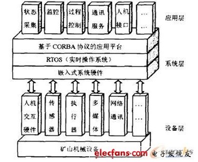 嵌入式控制器在CORBA平台的应用实现,嵌入式控制器在CORBA平台的应用实现,第2张