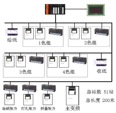 CC-Link现场网络实现印刷机控制系统的设计,CC-Link现场网络实现印刷机控制系统的设计,第2张