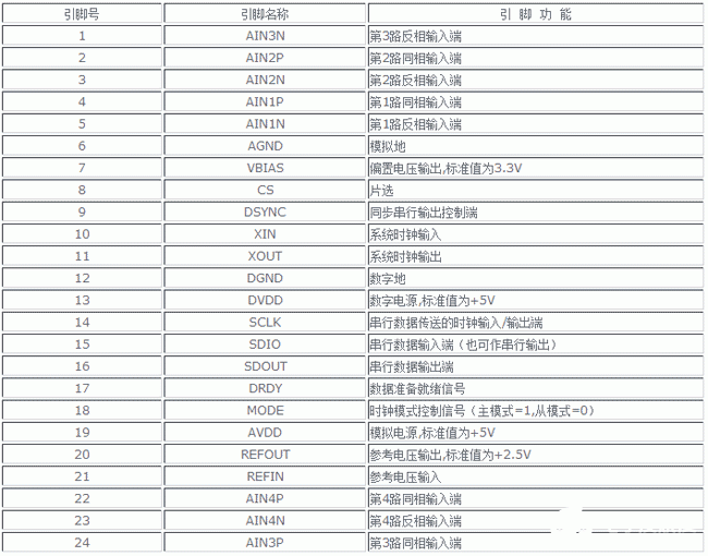 高精度模数转换器ADS1211芯片的结构、特点和应用分析,高精度模数转换器ADS1211芯片的结构、特点和应用分析,第2张