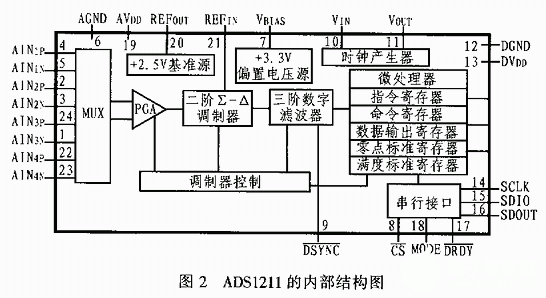 高精度模数转换器ADS1211芯片的结构、特点和应用分析,第4张