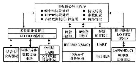 基于集成通信微处理器MPC860实现电信业务接入设备的设计,第4张