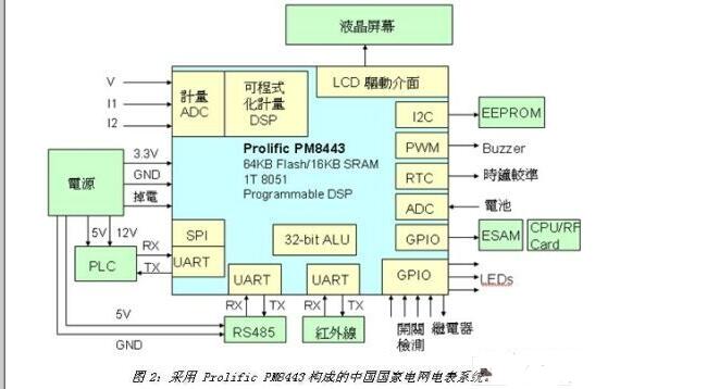 基于SoC电表计量芯片设计的电表系统详解,基于SoC电表计量芯片设计的电表系统详解,第3张