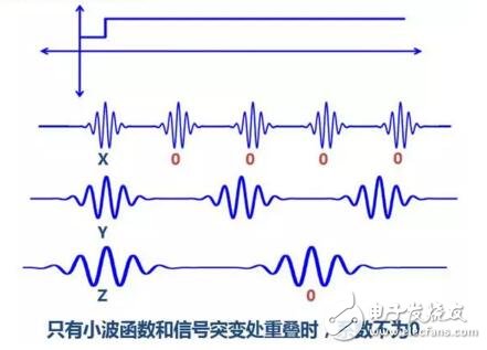 小波变换比傅里叶变换好在哪里_小波变换与傅里叶变换详解,小波变换比傅里叶变换好在哪里_小波变换与傅里叶变换详解,第20张