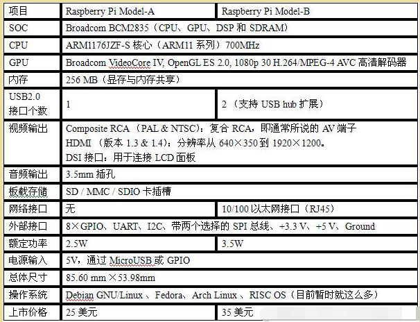 终于有人讲清楚了树莓派是什么,终于有人讲清楚了树莓派是什么,第6张