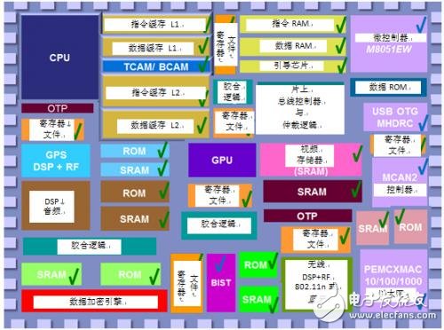 嵌入式存储器的主要设计标准分析及IP选用指南,第3张