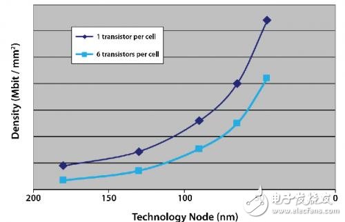 嵌入式存储器的主要设计标准分析及IP选用指南,第4张