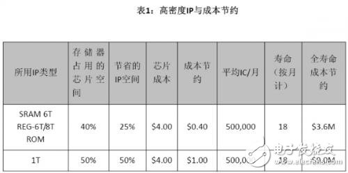 嵌入式存储器的主要设计标准分析及IP选用指南,第5张