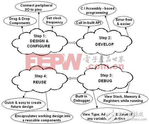 嵌入式系统设计的几个关键步骤简介,1.gif,第2张