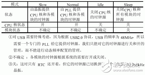 动态时钟配置下的SoC低功耗管理详解,第4张