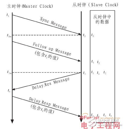 嵌入式设计经验：ARM-WinCE平台时钟同步设计,嵌入式设计经验：ARM-WinCE平台时钟同步设计,第2张