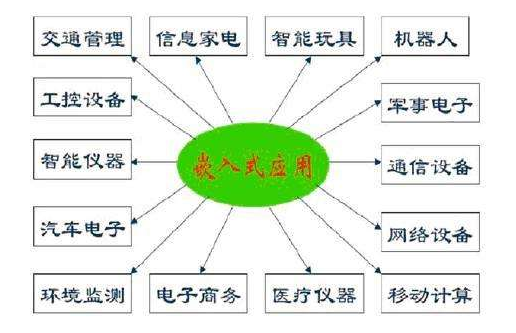 嵌入式系统的5大应用领域介绍嵌入式 *** 作系统分类,嵌入式系统的5大应用领域介绍  嵌入式 *** 作系统分类,第2张