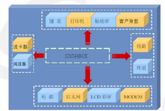 ARM嵌入式系统硬件设计及应用实例详解,ARM嵌入式系统硬件设计及应用实例详解,第10张