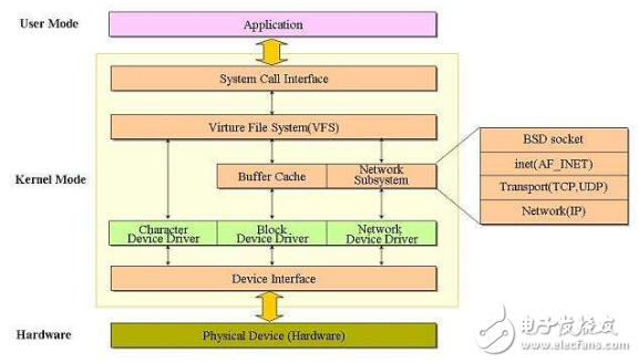 linux驱动编写简单的开发步骤分享,第2张