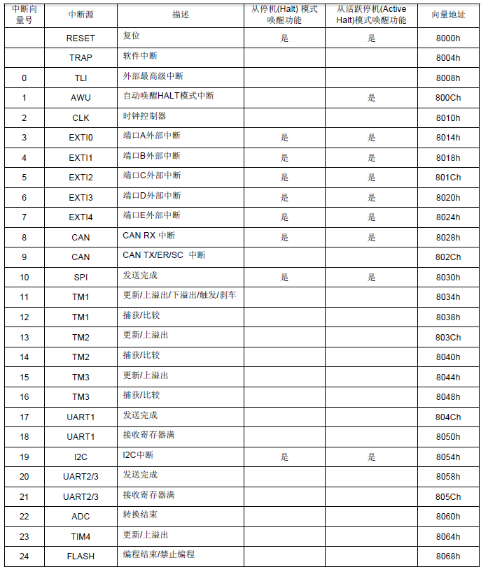 STM8之外部中断长按键识别相关内容,STM8之外部中断长按键识别相关内容,第2张