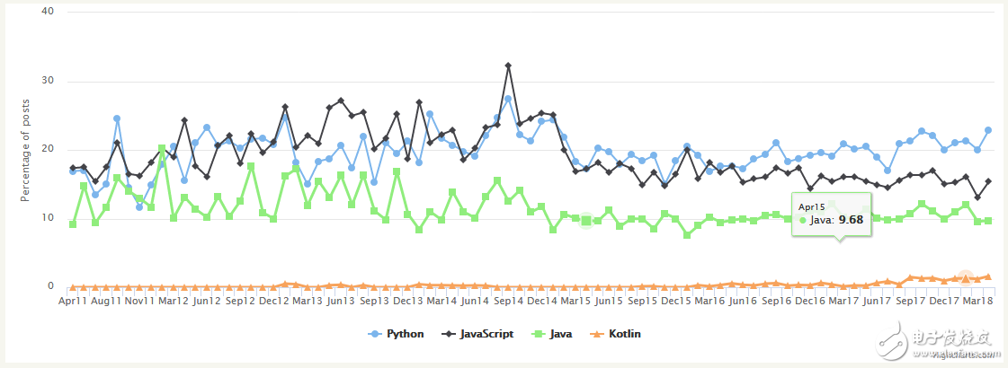Python方向 JS 比 Java更流行,Python方向 JS 比 Java更流行,第3张