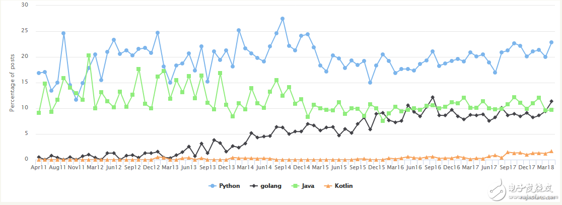 Python方向 JS 比 Java更流行,Python方向 JS 比 Java更流行,第2张