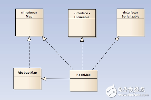 什么是HashMap HashMap数据结构分析,什么是HashMap HashMap数据结构分析,第3张