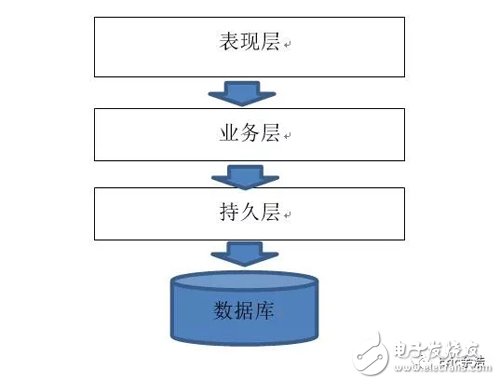 一文读懂集群、分布式、SOA,一文读懂集群、分布式、SOA,第2张