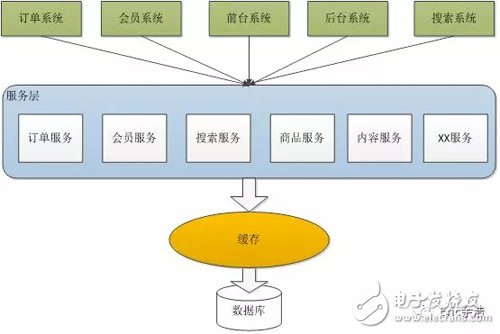 一文读懂集群、分布式、SOA,一文读懂集群、分布式、SOA,第5张