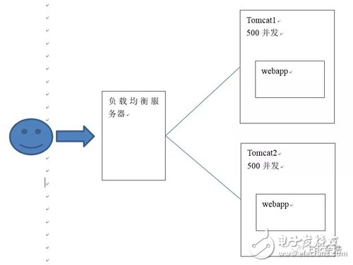 一文读懂集群、分布式、SOA,一文读懂集群、分布式、SOA,第3张