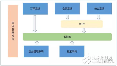 一文读懂集群、分布式、SOA,一文读懂集群、分布式、SOA,第4张