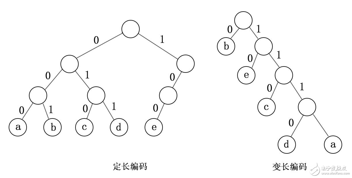 哈夫曼树的应用_哈夫曼树代码实现,哈夫曼静态编码,第2张