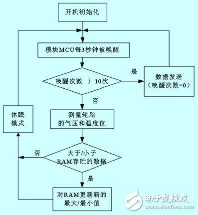 一种基于嵌入式微处理器的轮胎压力监控系统的设计解析,一种基于嵌入式微处理器的轮胎压力监控系统的设计解析,第4张