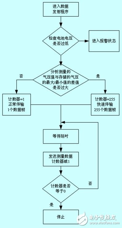 一种基于嵌入式微处理器的轮胎压力监控系统的设计解析,一种基于嵌入式微处理器的轮胎压力监控系统的设计解析,第5张