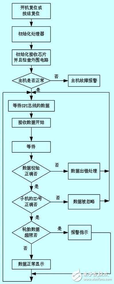 一种基于嵌入式微处理器的轮胎压力监控系统的设计解析,一种基于嵌入式微处理器的轮胎压力监控系统的设计解析,第6张