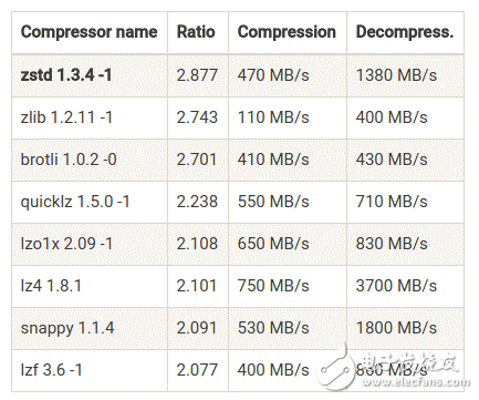 基于Facebook开发的实时数据压缩程序,基于Facebook开发的实时数据压缩程序,第2张