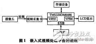 基于嵌入式TMS320DM*6平台上的Linux移植设计,基于嵌入式TMS320DM*6平台上的Linux移植设计,第2张