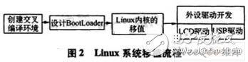 基于嵌入式TMS320DM*6平台上的Linux移植设计,基于嵌入式TMS320DM*6平台上的Linux移植设计,第3张