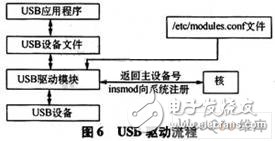 基于嵌入式TMS320DM*6平台上的Linux移植设计,基于嵌入式TMS320DM*6平台上的Linux移植设计,第7张