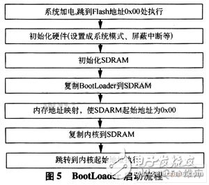 基于嵌入式TMS320DM*6平台上的Linux移植设计,基于嵌入式TMS320DM*6平台上的Linux移植设计,第6张