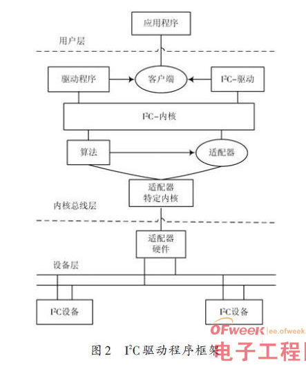 基于嵌入式Linux下的I2C设备驱动的总体思路与框架设计,基于嵌入式Linux下的I2C设备驱动的总体思路与框架设计,第3张