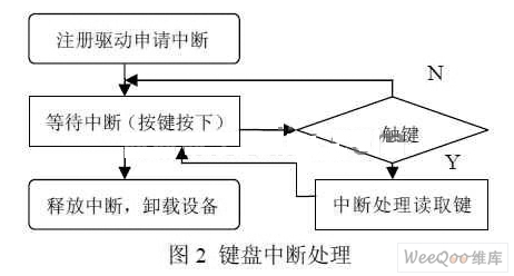 基于PXA255开发板外围字符设备的嵌入式Linux字符设备驱动设计与应用,基于PXA255开发板外围字符设备的嵌入式Linux字符设备驱动设计与应用,第3张