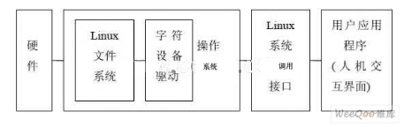 基于PXA255开发板外围字符设备的嵌入式Linux字符设备驱动设计与应用,基于PXA255开发板外围字符设备的嵌入式Linux字符设备驱动设计与应用,第2张