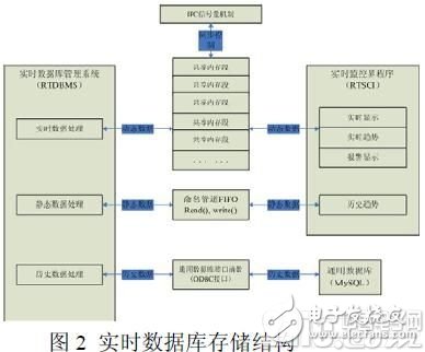 基于嵌入式Linux系统平台并可应用于监控组态软件实时数据库的设计方案详解,基于嵌入式Linux系统平台并可应用于监控组态软件实时数据库的设计方案详解,第3张