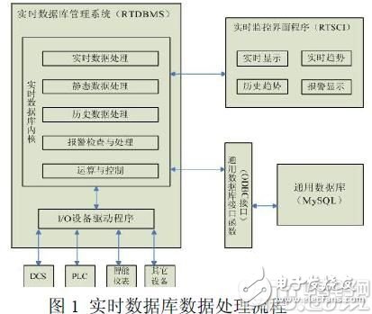 基于嵌入式Linux系统平台并可应用于监控组态软件实时数据库的设计方案详解,基于嵌入式Linux系统平台并可应用于监控组态软件实时数据库的设计方案详解,第2张