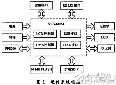 以ARM9处理器为平台的嵌入式门禁系统详解,以ARM9处理器为平台的嵌入式门禁系统详解,第2张