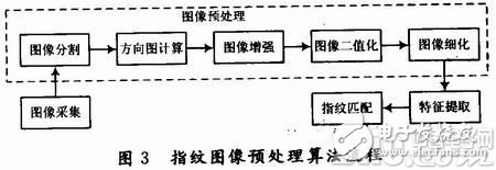 以ARM9处理器为平台的嵌入式门禁系统详解,以ARM9处理器为平台的嵌入式门禁系统详解,第4张