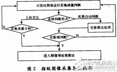 以ARM9处理器为平台的嵌入式门禁系统详解,以ARM9处理器为平台的嵌入式门禁系统详解,第3张